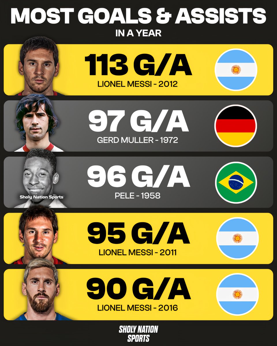 Sholynationsp's tweet photo. ⚽️ Most 𝐆𝐎𝐀𝐋𝐒 &amp; 𝐀𝐒𝐒𝐈𝐒𝐓𝐒 in a calendar year in history of football.

🇦🇷 Lionel Messi: 113 G/A 😳
🇩🇪 Gerd Muller: 97 G/A
🇧🇷 Pele: 96 G/A
🇦🇷 Lionel Messi: 95 G/A
🇦🇷 Lionel Messi: 90 G/A

GOAT! 🐐 https://t.co/5pSeNI2iev