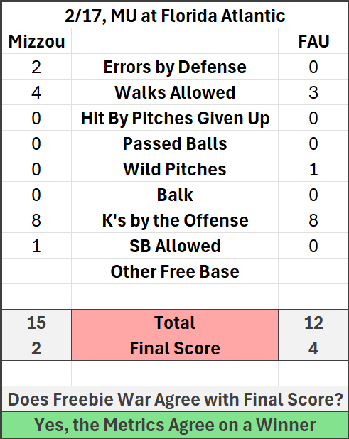 #Mizzou ⚾️ Freebie War, 2/17/2026

The Freebie War tracks "free" passes (i.e. events that could have been prevented).

Result: Mizzou lost both the Freebie War and the game

Conclusion: number of freebies issued may have attributed to our loss

#MizzouNOW