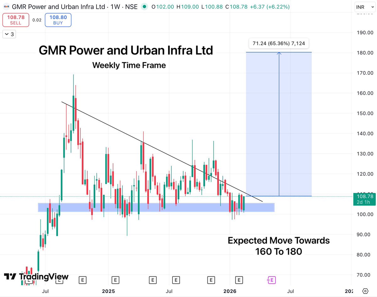 TradeTeam_'s tweet image. GMR Power and Urban Infra updated chart

There has been notable accumulation from the highlighted demand zone recently. The screener has flagged it as a strong candidate for the next trending phase.

#StockMarketIndia #BreakoutSoon #pennystocks #StocksToWatch #StocksToBuy