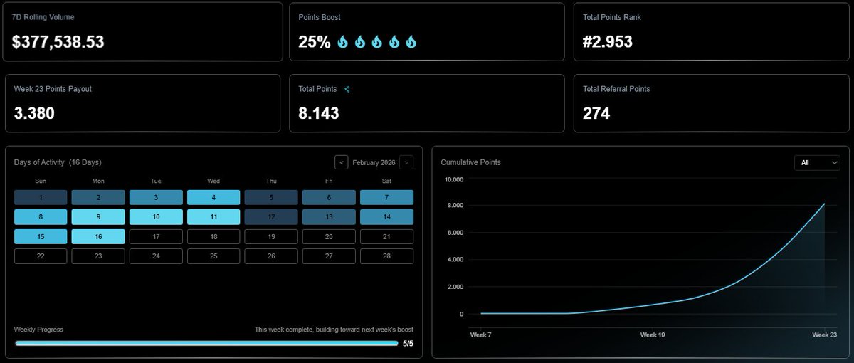 Hey everyone 👋

I’ve been consistently farming <a href="/pacifica_fi/">Pacifica</a>  for almost 2 months now, and with last week’s points update I’ve passed 8K points.

I mostly keep open positions, since holding positions seems to earn better points. If possible, try not to close your trades within