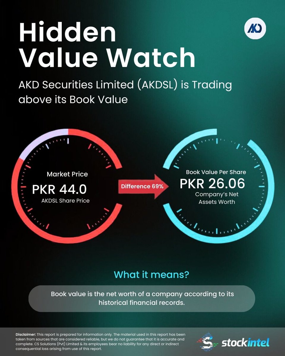 📊 Valuation Snapshot – AKD Securities Limited (AKDSL)

AKDSL is currently trading at PKR 44, above its Book Value of PKR 26.06, indicating that the stock is valued at a noticeable premium to its net asset base.

📊 Track AKDSL performance:
👉 app.stockintel.com/company/AKDSL

📘