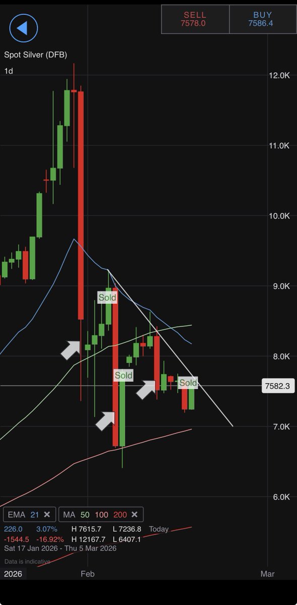 Cashed it -14% 
Came back up but it’s not getting up there 
21d Ema looks resistant and stuck in a downward channel at mo