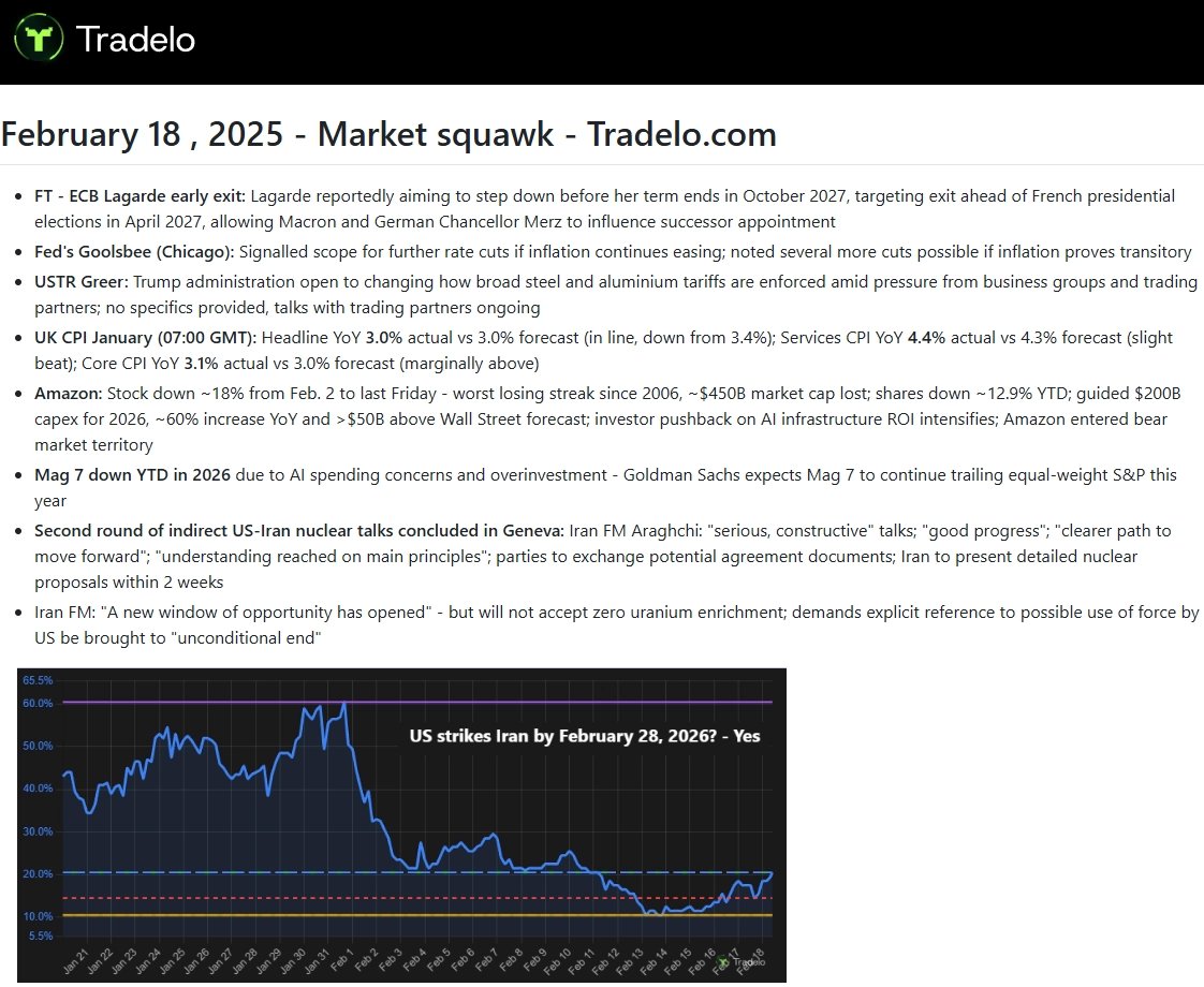 Market Squawk: Lagarde early-exit chatter, UK CPI mixed. AMZN bear market on AI capex concerns; Mag 7 lagging. US–Iran talks constructive.
#Macro #CentralBanks #TechStocks #Geopolitics #AITrade