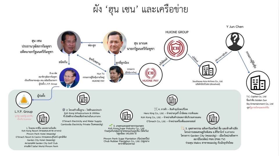 Superkai789's tweet photo. @Reuters BREAKING:HunSenFamily is behind money laundering for a group of #scammers who defraud people worldwide and commit human trafficking crimes. #HunTo #HunManee #HunSenFamily must be #arrested by #FBI #USA #Interpol #EU #CHINA
#CatchMeIfYouCan #HunSenFamilyAreEconomicAndWarCriminals https://t.co/SMJRqfM6lv