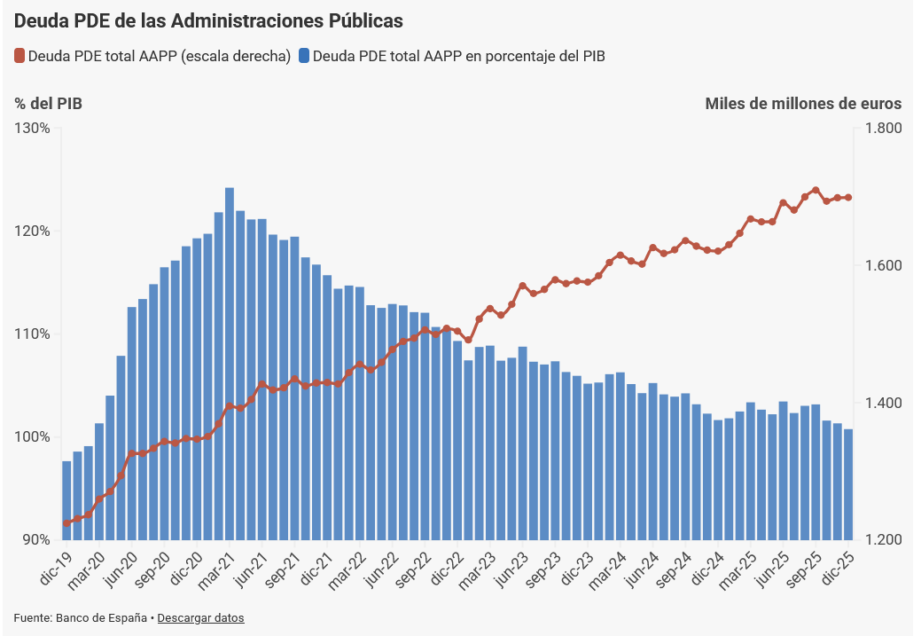 La deuda de las AAPP cerró 2025 en el 100,8% del PIB, lo que supone un descenso de 0,9 pp respecto a 2024 y niveles próximos a los de prepandemia. En términos absolutos, el saldo de deuda ascendió a 1.699 miles de millones de euros, con una tasa de crecimiento interanual del 4,8%