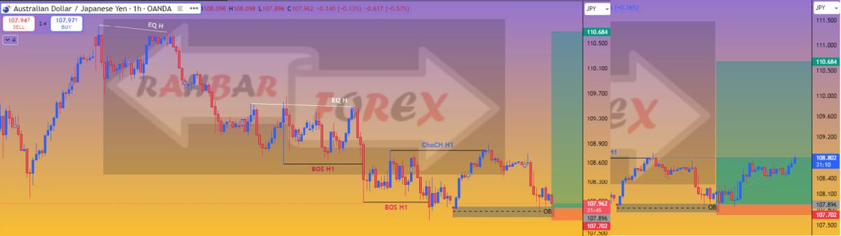 RahbarForex's tweet photo. #AUDJPY #Hit 100 #pips 🎯 https://t.co/spM9FnxeSx