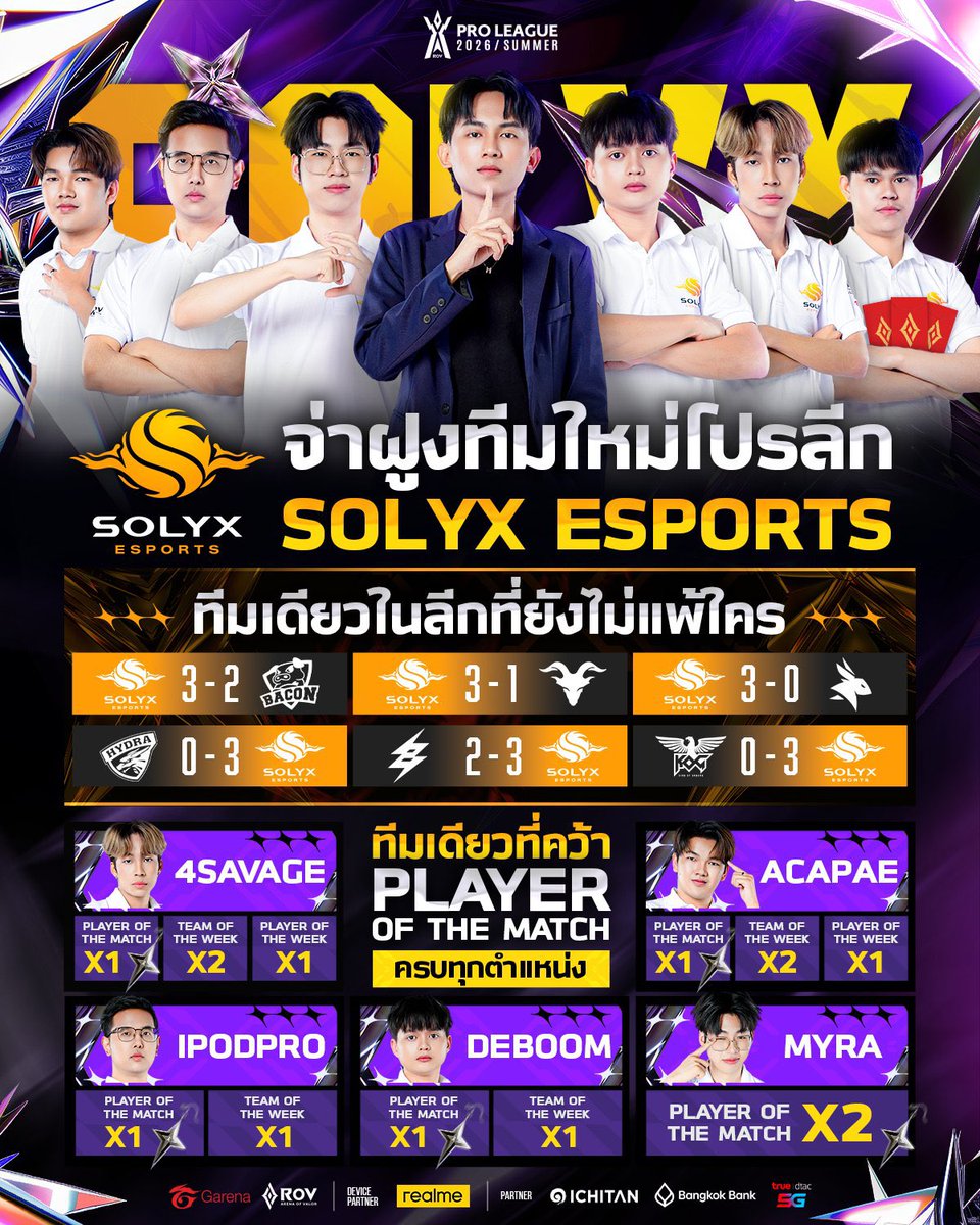 เป็นทีมเดียวในลีกที่ยังไร้พ่ายตั้งแต่เปิดลีกมาว่าเว่อแล้ว เป็นทีมเดียวที่เก็บ player of the match ครบทุกตำแหน่งในทีม อันนี้เว่อยิ่งกว่า ยอมแล้วเฮีย🫵🏻

# โซลิคดิวะ # ท้ายจารย์เนส # จูนติดตบหมด # ผูกขาดแชมป์ (😋)