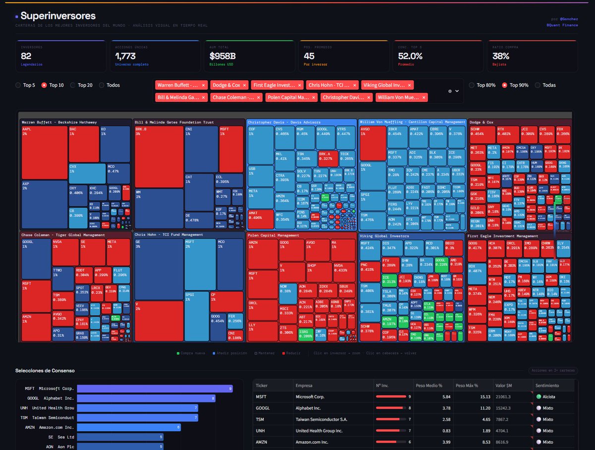 ¿Qué están comprando Buffett, Burry, Bill Gates y los 80 mayores inversores del mundo?

Ya podéis pasaros por la nueva app de análisis de cartera de "Superinvestors" con los datos 13F actualizados. 

82 inversores. 1.773 acciones. $968B en activos.

Treemap interactivo para ver
