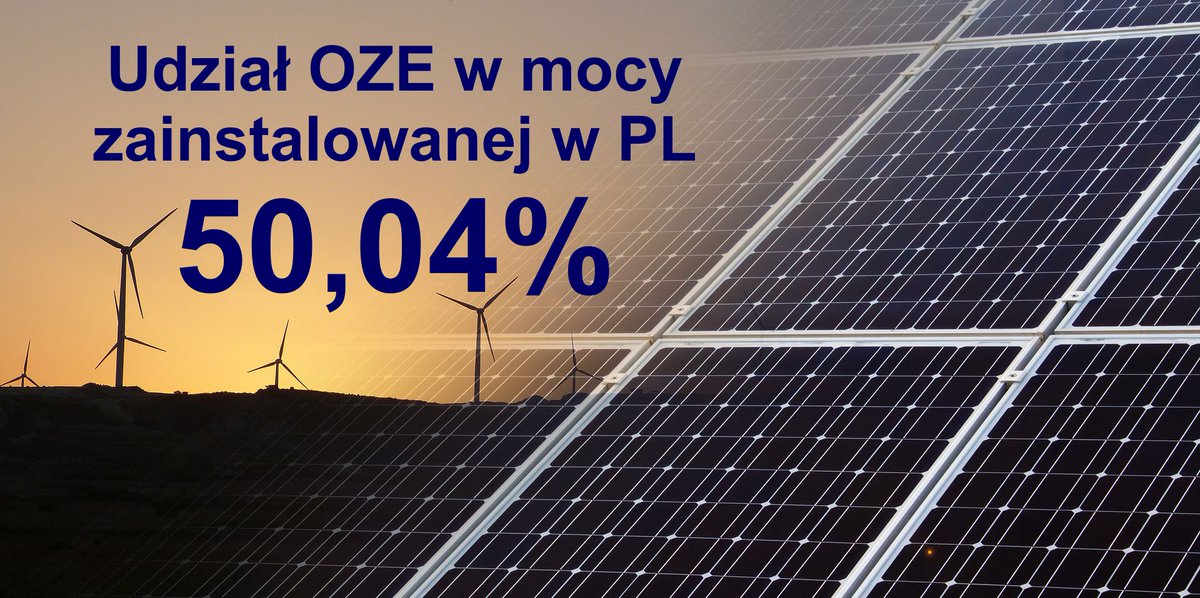zewinteria's tweet photo. Na koniec 2025 r. udział #OZE w mocy zainstalowanej w #Polska wyniósł 50,04% - poinformowało @MKiS_GOV_PL. Natomiast udział energii wyprodukowanej z odnawialnych źródeł wyniósł 31,41% Pochodziło z nich niemal 55 tys. GWh energii. Więcej: https://t.co/4iAeczUygd < #prąd #energia https://t.co/p2q2CnzTiq