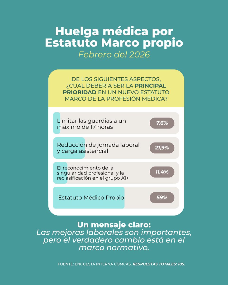 #Encuesta 🗳️Aunque aspectos como la jornada, las guardias o la reclasificación profesional son relevantes ⚖️, la demanda principal se centra en un marco normativo específico que reconozca la formación 🎓, la responsabilidad 🩺 y la singularidad de la profesión médica.

#COMCAS