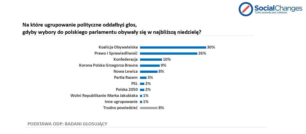 jakubiak_marek's tweet photo. Pierwszy raz pojawiliśmy się w sondażach. https://t.co/HrtAaWsq59