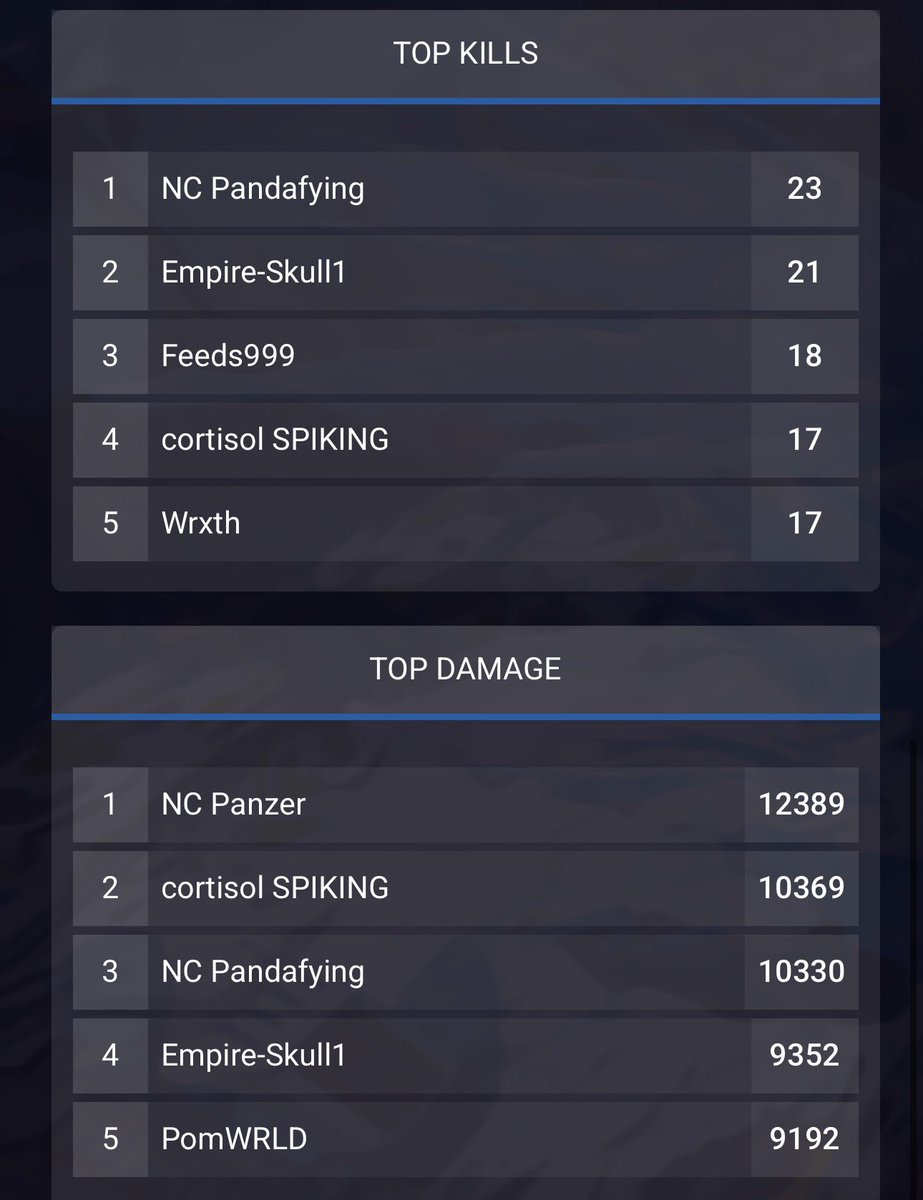 ThatPanzer's tweet image. 3 days off and still frying with the boys in tonight’s mp scrim @Pandafying @waterboyre @NightmareScrims 
#apex #Apex募集