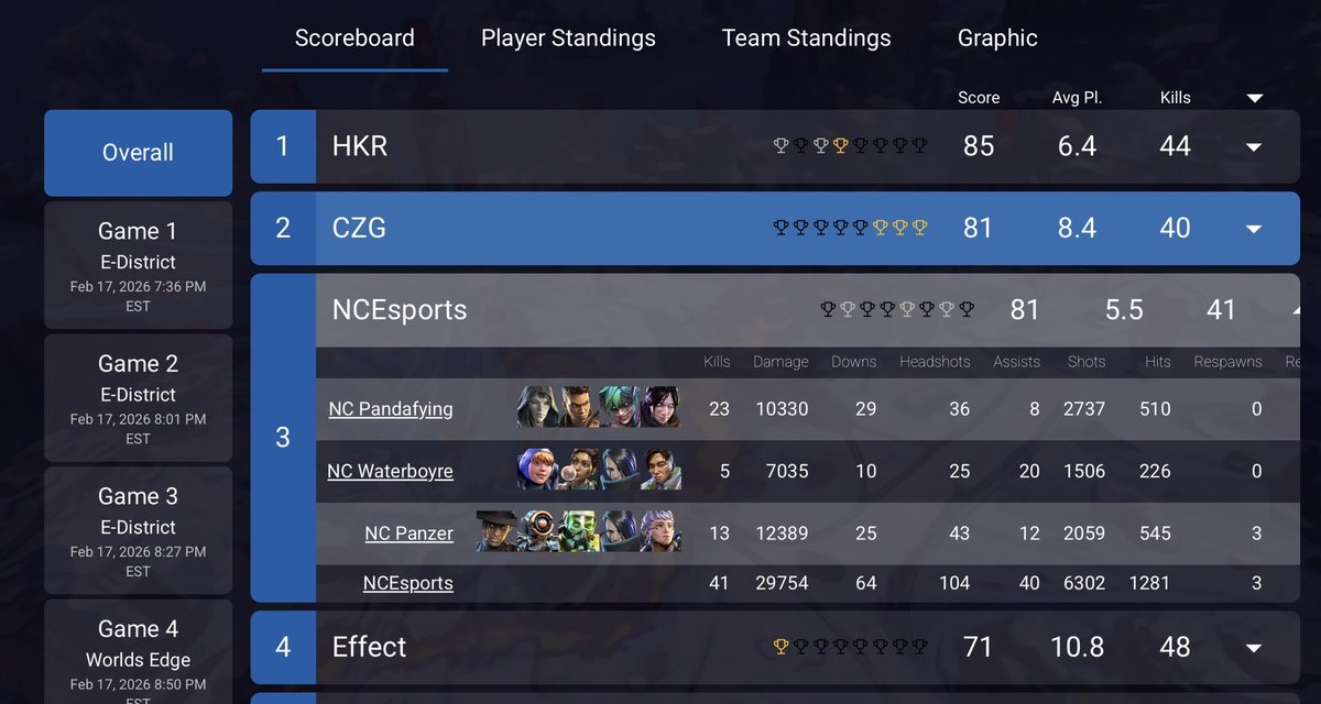 ThatPanzer's tweet image. 3 days off and still frying with the boys in tonight’s mp scrim @Pandafying @waterboyre @NightmareScrims 
#apex #Apex募集