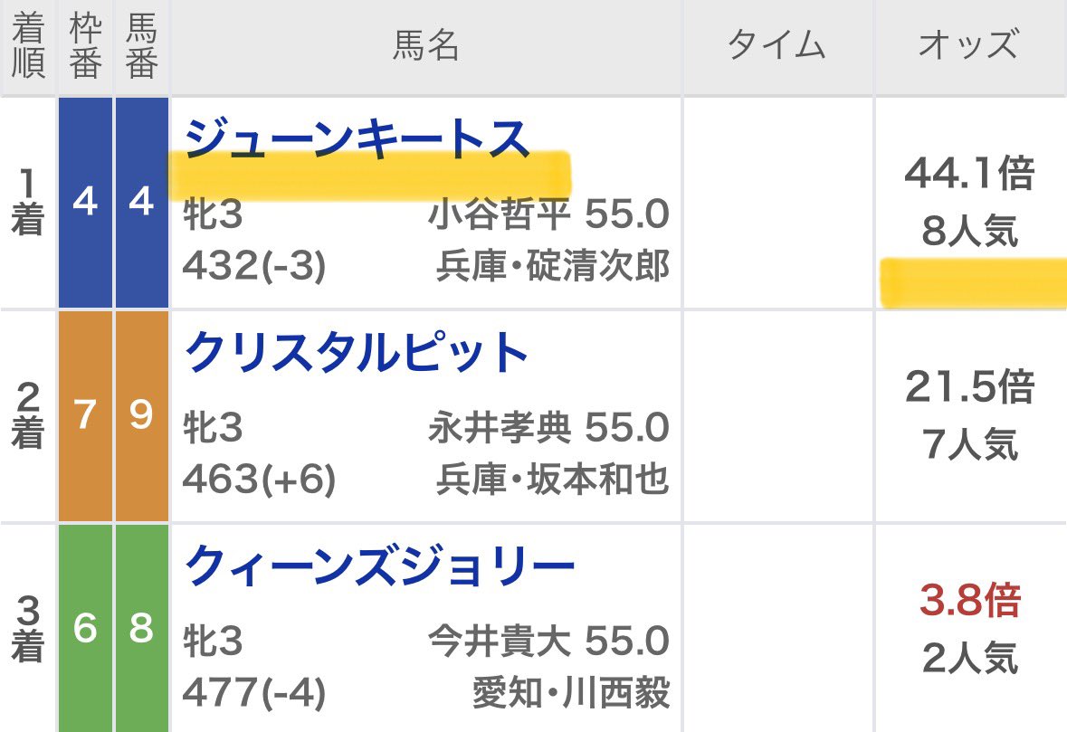 maria_0515_'s tweet photo. 🎁明日の［姫路重賞］無料予想プレゼント🎁

〜反応してくれた方/インスタフォロワーへ〜

㊗️姫路重賞［半帯獲得］㊗️
◎ジューンキートス    (44.1倍)🥇
▲クリスタルピット     (21.5倍)🥈
★クイーンズジョリー (3.8倍)🥉 https://t.co/FAyOF9F1Ye