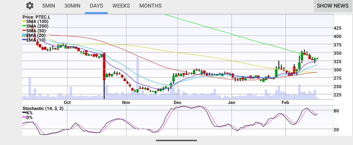 ObAvies's tweet photo. #PTEC 10 ema held, trying to clear 200 sma https://t.co/2CMYtpRma7