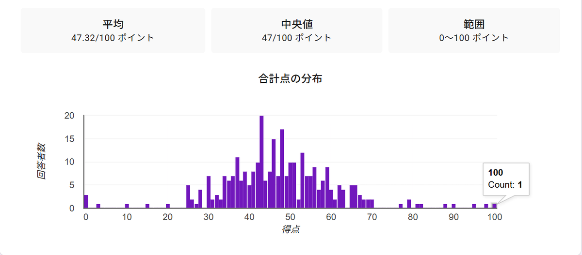 こよこよテスト上級編300名様回答時点での点数分布です～
平均点は47.3点で、想定対象以外の方も解いてくださった可能性を考えると、ある程度は想定点数に近い難易度で作成できたのでしょうか

見辛いですが100点の部分の一番小さい目盛りが1名の単位です、80点以上の方が計7名いらっしゃいました