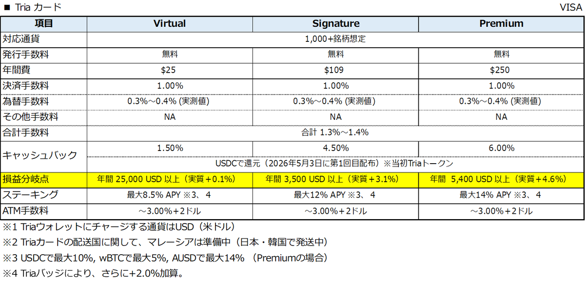 ecofamiii's tweet photo. 🚀暗号資産カードを徹底比較！
代表的な暗号資産カードを取り上げて、還元率・手数料・損益分岐点をまとめてみました。

1️⃣ Triaカード：還元率重視（@useTria）
2️⃣ Readyカード：コスパ良し
3️⃣ Xapoカード：預金保護制度があり安心
4️⃣5️⃣ Kastカード、RedotPay：手数料が高く決済には向いていない

結論、現時点で【Triaカード】が還元率・手数料の観点よりNo1。【Readyカード】がそれに続く。

詳細へ👇

1️⃣ Triaカード
【高還元でガンガン稼ぐならこれ】
▪️年会費：$25〜$250
▪️還元率：最大6.0% (ステーブルコインで還元)
▪️合計手数料：1.3〜1.4%
▪️損益分岐：表のとおり
手数料が安いことに加え、ステーブルコイン（USDC）で還元されるのが最大のメリット。個人的に、現時点で最強カード。Triaカード登録～利用までの解説書を無料配布中ですので、直接DMください。

2️⃣ Readyカード
【初期費用安く始められる】
▪️年会費：無料 / $120
▪️還元率：0.5〜3% (初月最大10%特典あり)
▪️合計手数料：約0.1〜0.3% (格安)
▪️損益分岐：年$4,445〜 (Metal)
決済コストが圧倒的に低い。無駄な手数料を払いたくない方におすすめ。Triaカードと比べると、還元率は劣る。

3️⃣ Xapo Bank (Mastercard)
【銀行の信頼性とBTC還元】
▪️年会費：$1,000 (口座維持費込)
▪️還元率：最大1.00% (BTC還元)
▪️合計手数料：約0.1%〜0.3%
▪️損益分岐：年$100,000〜 (Metal)
銀行ライセンス保有で預金保護あり。BTCを安全に保有しながら、低い決済手数料で使いたい人向け。年間費が高いのが難。

4️⃣Kastカード
【Solana経済圏のステータス重視】
▪️年会費：無料〜$10,000
▪️還元率：最大8% (SOL)
▪️合計手数料：4.5〜5.3% (為替高め)
▪️損益分岐：Luxe以外手数料負け
Luxeクラスは年会費約150万円と高め。手数料も高いため、実用性にかける。
また、マレーシアの銀行へ送金できる仕様になっているものの、1回のみ有効、それ以降はできなくなったとの報告有（サロンメンバーの方からの情報）

5️⃣ RedotPay
【維持費ゼロで手軽に】
▪️年会費：無料
▪️還元率：なし
▪️合計手数料：約2.2%
▪️損益分岐：なし
発行手数料のみで維持費がかからないのが最大の魅力。まずはコストを抑えて仮想通貨決済を始めてみたい初心者に最適。ただし、手数料は高め。