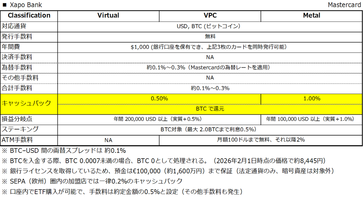 ecofamiii's tweet photo. 🚀暗号資産カードを徹底比較！
代表的な暗号資産カードを取り上げて、還元率・手数料・損益分岐点をまとめてみました。

1️⃣ Triaカード：還元率重視（@useTria）
2️⃣ Readyカード：コスパ良し
3️⃣ Xapoカード：預金保護制度があり安心
4️⃣5️⃣ Kastカード、RedotPay：手数料が高く決済には向いていない

結論、現時点で【Triaカード】が還元率・手数料の観点よりNo1。【Readyカード】がそれに続く。

詳細へ👇

1️⃣ Triaカード
【高還元でガンガン稼ぐならこれ】
▪️年会費：$25〜$250
▪️還元率：最大6.0% (ステーブルコインで還元)
▪️合計手数料：1.3〜1.4%
▪️損益分岐：表のとおり
手数料が安いことに加え、ステーブルコイン（USDC）で還元されるのが最大のメリット。個人的に、現時点で最強カード。Triaカード登録～利用までの解説書を無料配布中ですので、直接DMください。

2️⃣ Readyカード
【初期費用安く始められる】
▪️年会費：無料 / $120
▪️還元率：0.5〜3% (初月最大10%特典あり)
▪️合計手数料：約0.1〜0.3% (格安)
▪️損益分岐：年$4,445〜 (Metal)
決済コストが圧倒的に低い。無駄な手数料を払いたくない方におすすめ。Triaカードと比べると、還元率は劣る。

3️⃣ Xapo Bank (Mastercard)
【銀行の信頼性とBTC還元】
▪️年会費：$1,000 (口座維持費込)
▪️還元率：最大1.00% (BTC還元)
▪️合計手数料：約0.1%〜0.3%
▪️損益分岐：年$100,000〜 (Metal)
銀行ライセンス保有で預金保護あり。BTCを安全に保有しながら、低い決済手数料で使いたい人向け。年間費が高いのが難。

4️⃣Kastカード
【Solana経済圏のステータス重視】
▪️年会費：無料〜$10,000
▪️還元率：最大8% (SOL)
▪️合計手数料：4.5〜5.3% (為替高め)
▪️損益分岐：Luxe以外手数料負け
Luxeクラスは年会費約150万円と高め。手数料も高いため、実用性にかける。
また、マレーシアの銀行へ送金できる仕様になっているものの、1回のみ有効、それ以降はできなくなったとの報告有（サロンメンバーの方からの情報）

5️⃣ RedotPay
【維持費ゼロで手軽に】
▪️年会費：無料
▪️還元率：なし
▪️合計手数料：約2.2%
▪️損益分岐：なし
発行手数料のみで維持費がかからないのが最大の魅力。まずはコストを抑えて仮想通貨決済を始めてみたい初心者に最適。ただし、手数料は高め。