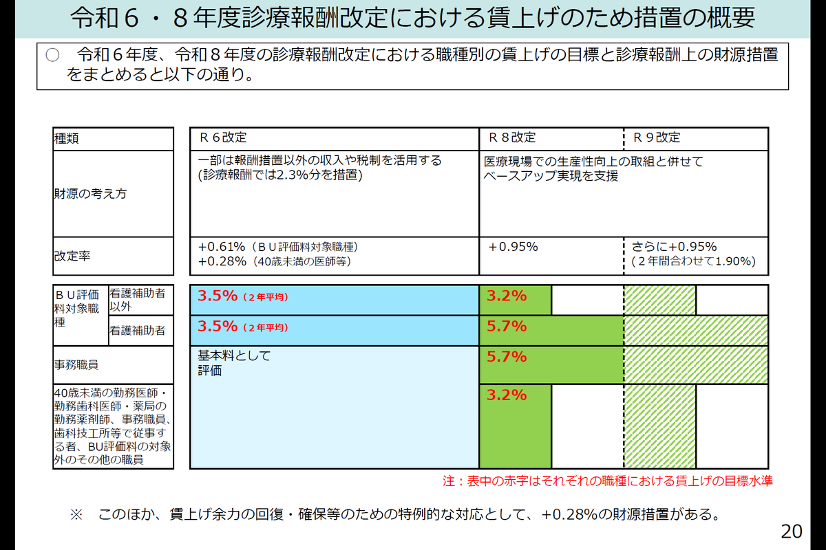 令和8年度、9年度の適切な賃上げの目安です。 看護補助者＆事務職員