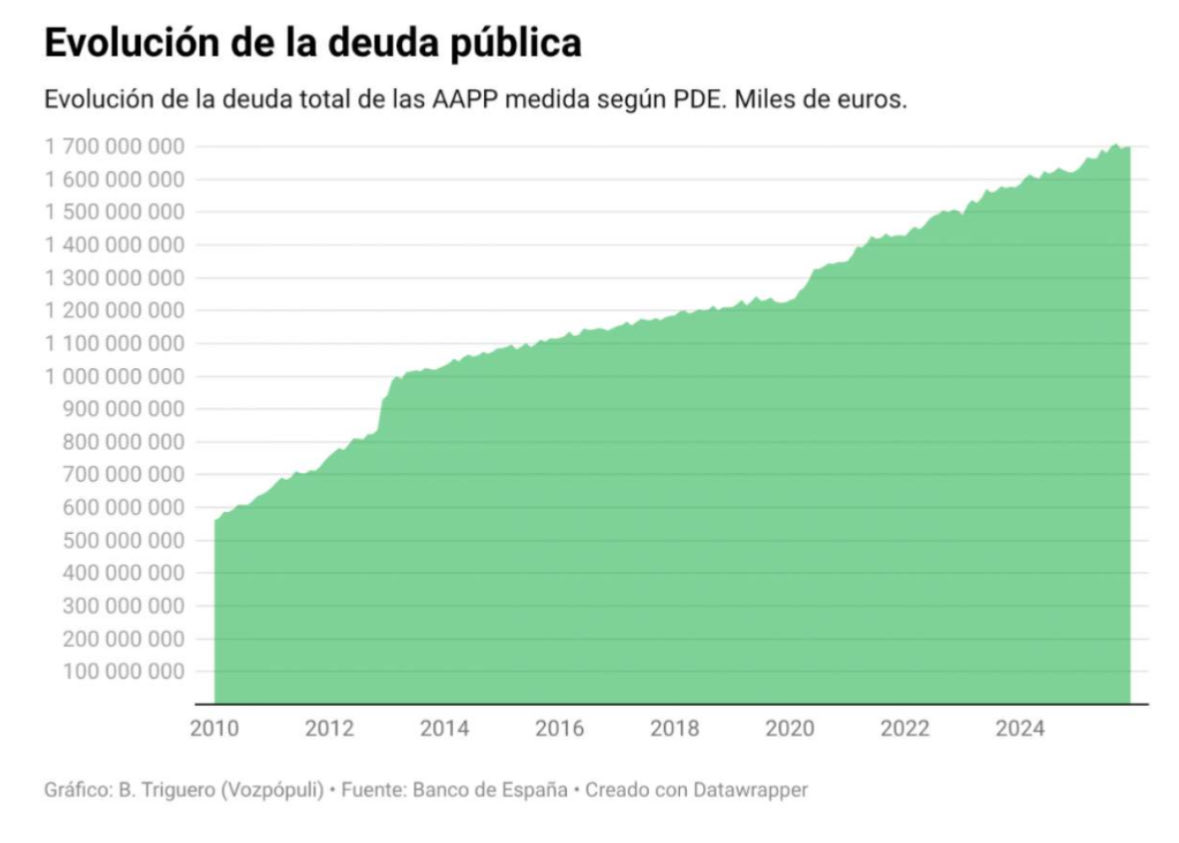 FigaredoJoseM's tweet photo. Tenemos los datos frescos del Banco de España.

Desde 2018 España ha incrementado su deuda un 40%.

Debemos 1,699 billones de euros (millones de millones).  

Aunque hacienda recauda más impuestos que nunca, aunque lleguen fondos europeos, este gobierno manirroto no logra cubrir los gastos. La deuda pública sigue disparada.

Dicho esto, la tendencia es constante. El PSOE azul y el PSOE rojo siempre, sistemáticamente, ha incrementado la deuda. No es algo nuevo. Es el bipartidismo en estado puro.

￼