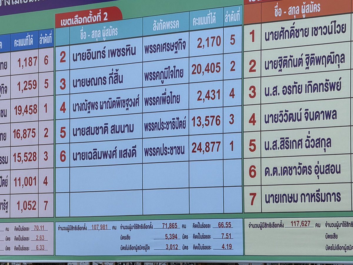 Thitikan Thitipruethikul tweet media