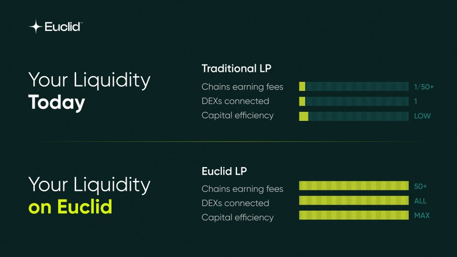 andrewtalksdefi's tweet photo. Across chains, there’s over $100M+ in ETH/USDC alone.
But most DEXs can only access a small fraction of this liquidity.

So trades feel worse than they should.

→ high slippage
→ bad prices
→ shallow books

This fragmentation is exactly what Euclid Protocol is solving.

Instead of moving assets between chains, @EuclidProtocol keeps liquidity where it already lives. No wrapping, no bridging, no added risk.

They connect liquidity behind the scenes using a settlement layer that makes every pool act like one.

This makes it easy for users to swap once on any chain with the best available liquidity.

For builders and LPs, it’s even better:

→ deploy once, reach 40+ networks
→ shared order books and AMMs
→ deeper markets
→ capital earns more instead of sitting idle

And they already have real traction:

• $3.5M raised from KuCoin Ventures and Gate Ventures
• 20M+ transactions processed
• 350k monthly active users on testnet

If bridges were phase one of cross-chain,
Euclid looks like phase two.

One connected liquidity layer powering all of DeFi.