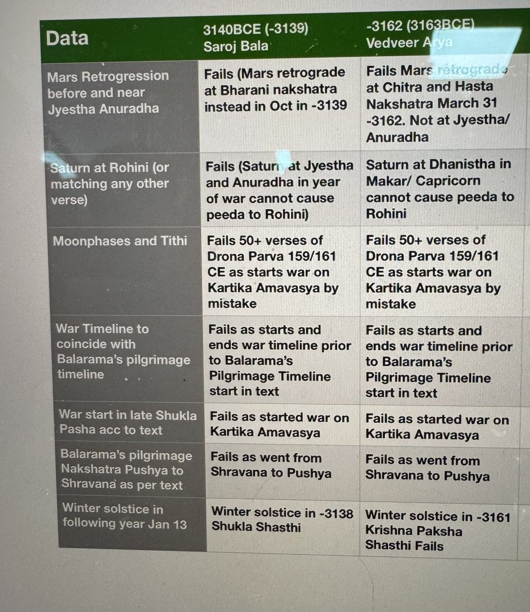 Here are some basic key mistakes in 3140BCE (-3139) (Saroj Bala’s theory) and 3163BCE (-3162) Vedveer Arya ji’s theory also:
The table actually encompasses 7 theories but this should suffice for now.