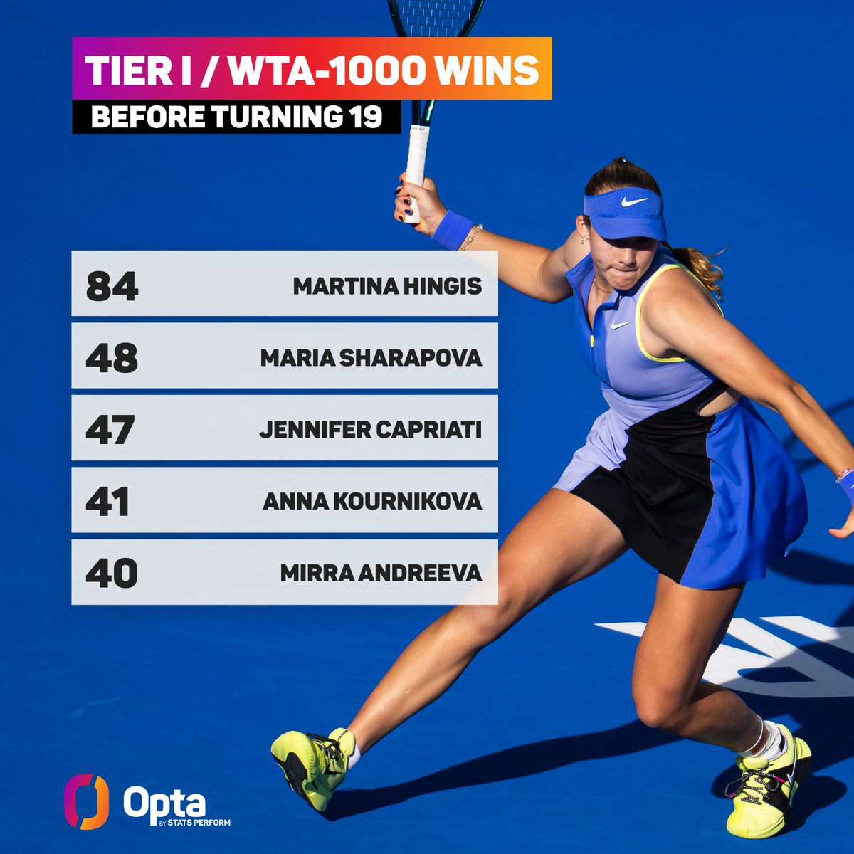 40 - Mirra Andreeva is the fifth player to claim 40+ Tier I / WTA-1000 wins before turning 19 since the format’s introduction in 1990. Symphony.

#DDFTennis | <a href="/DDFTennis/">Dubai Tennis Champs</a> <a href="/WTA/">wta</a>