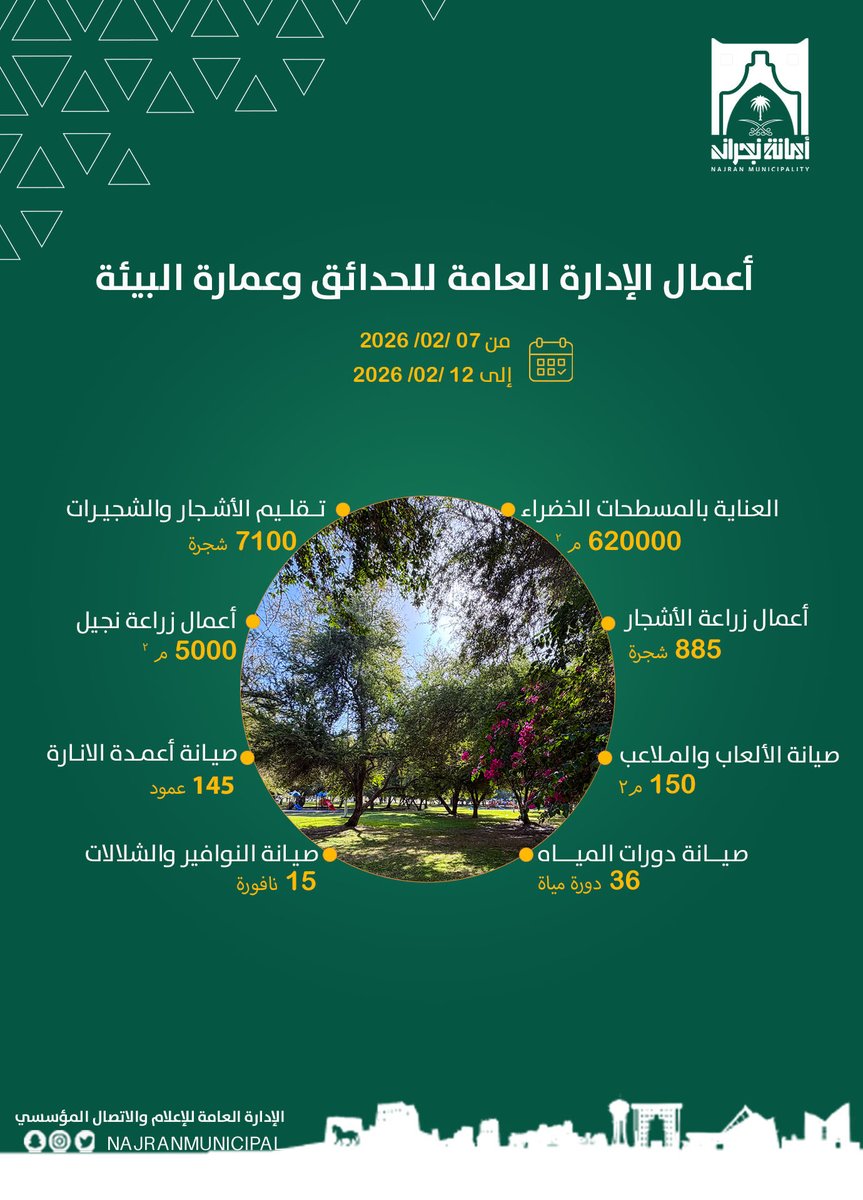 #إنفوجرافيك | 

بالأرقام…
أعمال الحدائق وعمارة البيئة
خلال 6 أيام. 

#أمانة_منطقة_نجران   
#رمضان_كريم