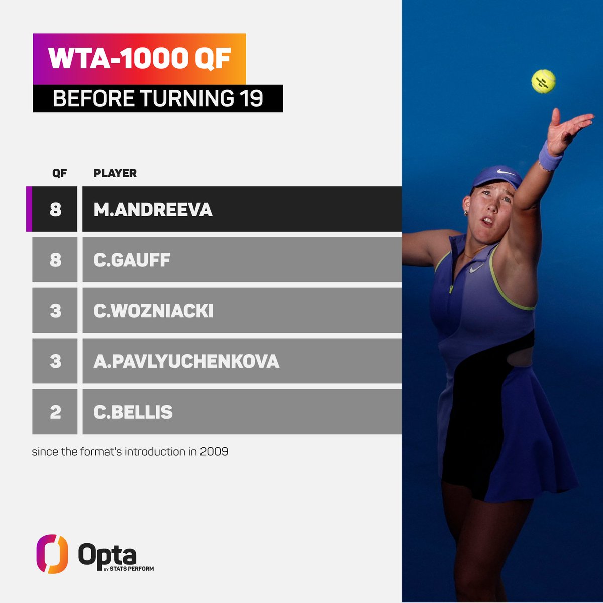 8 - Mirra Andreeva is now the player with the joint-most WTA-1000 quarter-finals reached before turning 19 (eight) since the format’s introduction in 2009, equalling Coco Gauff. Lead.

#DDFTennis | <a href="/DDFTennis/">Dubai Tennis Champs</a> <a href="/WTA/">wta</a>