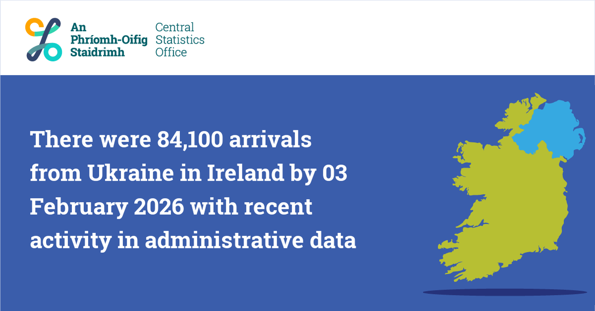 CSOIreland's tweet image. There were 84,100 arrivals from Ukraine in Ireland by 03 February 2026 with recent activity in administrative data
cso.ie/en/releasesand…

#CSOIreland #Ireland #Population #PopulationEstimates #Migration #MigrationEstimates