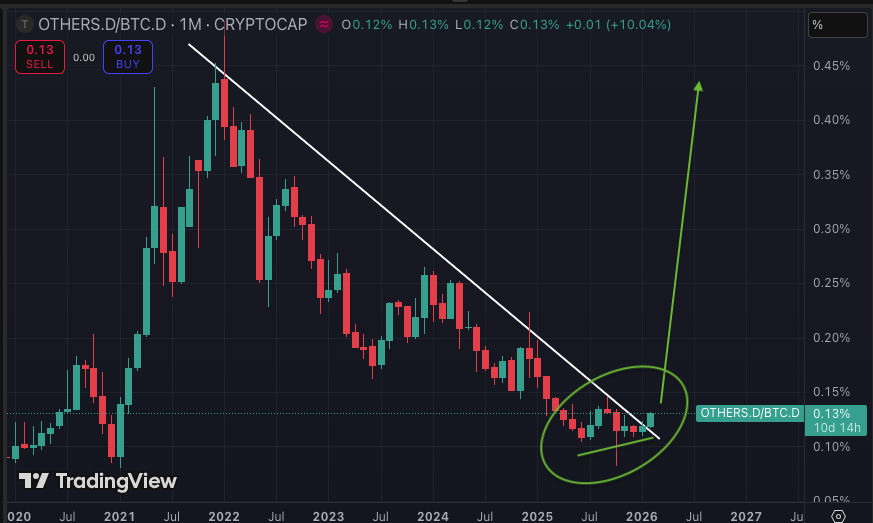 OTHERS (Every Crypto outside the Top-10) looking like it's created a launchpad versus Bitcoin.

Clear as day we should see Alt Coin Season start soon.