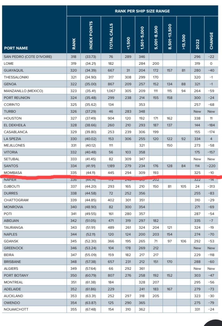 YwfYouth's tweet image. What Transport CS Davis Chirchir @davis_chirchir will NOT tell you is that Kenya Ports Authority @Kenya_Ports is one of the WORST run Ports in the World. According to 2023 @worldbankgroup #CPPI ranking at 335/405 on 6 Parameters. Corruption &amp;amp; Nepotism in Recruitment define KPA.