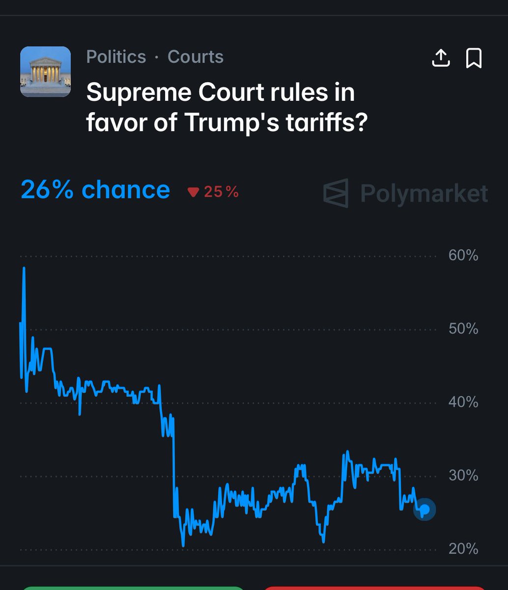cryptorover's tweet image. 💥BREAKING: 

🇺🇸 There’s a 74% chance the Supreme Court strikes down President Trump’s tariffs as illegal.