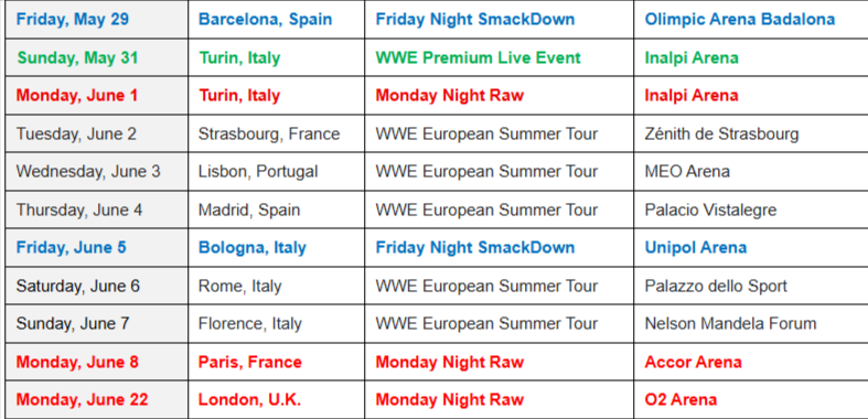 WrestleFeatures's tweet photo. WWE will be touring Europe between May-June.

Here are the confirmed dates:
29/5 🇪🇸 Barcelona (SmackDown)
31/5 🇮🇹 Turin (Clash in Italy)
01/6 🇮🇹 Turin (Raw)
02/6 🇫🇷 Strasbourg
03/6 🇵🇹 Lisbon
04/6 🇪🇸 Madrid
05/6 🇮🇹 Bologna (SmackDown)
06/6 🇮🇹 Rome
07/6 🇮🇹 Florence
08/6 🇫🇷 Paris (Raw)
22/6 🇬🇧 London (Raw)