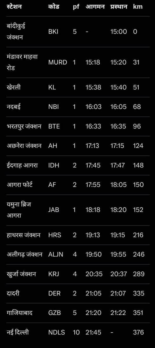 नई दिल्ली-बांदीकुई इंटरसिटी एक्सप्रेस वाया अलीगढ़,हाथरस जंक्शन,आगरा फोर्ट,भरतपुर रेल सेवा का संचालन हो तो देश की राजधानी से वंचित आगरा बांदीकुई रेल मार्ग पुर्ण रूप से नई दिल्ली से जुड़ जाएगा माननीय <a href="/AshwiniVaishnaw/">Ashwini Vaishnaw</a> जी कृपया मामले को गंभीरता से लेते हुए इस पर विचार करें। <a href="/drm_dli/">DLI Division NR</a>