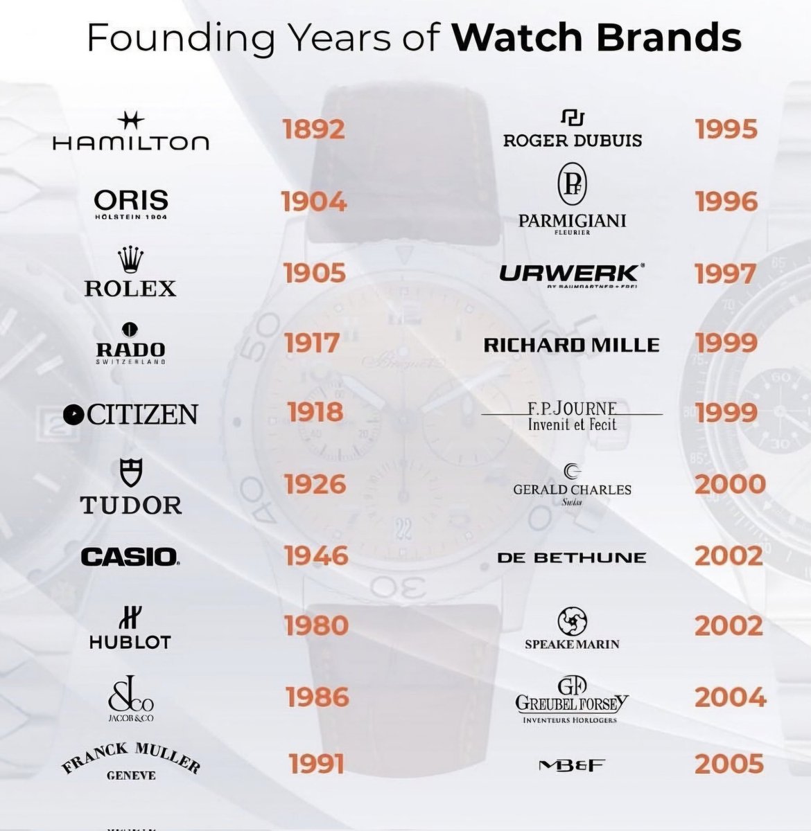 Founding years of watch brands

Do any of these shock you? 👇