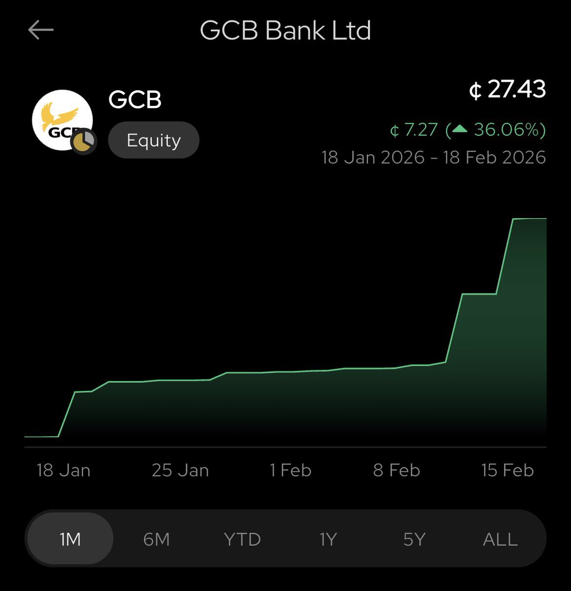 🟢Great move by GCB! This Islamic window (post-Feb 10 IIFM talks) fits their innovation strategy perfectly.  

See the timing: Closed at GH₵24.91 on Feb 13 (+9.98%), then hit GH₵27.40 on Feb 16 (+10% single-day gain), classic positive reaction to strategic news.  

As