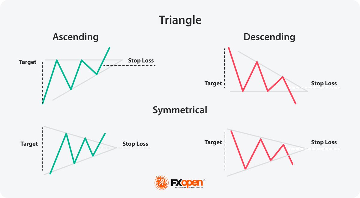 $BTC breaking down, without even completing the pattern. Still we have ...