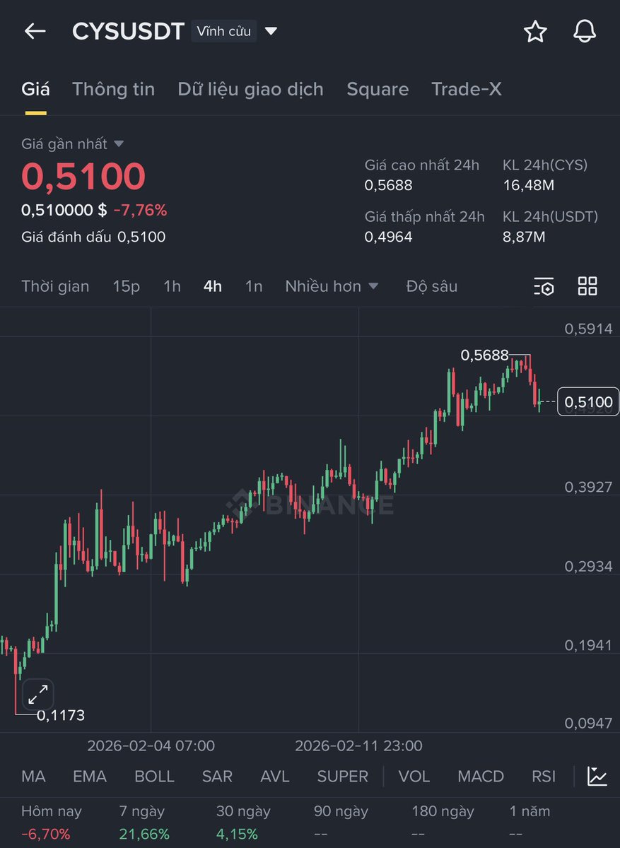 🔥 Event Boost APY từ <a href="/cysic_xyz/">Cysic</a> – Cơ hội tăng lợi suất lên đến 30%

Đừng bỏ lỡ cơ hội stake $CGT và nhận ưu đãi tăng thêm +50% APY, nâng tổng lợi suất của bạn lên đến 30% trong thời gian diễn ra chương trình.

⏰ Thời gian áp dụng:
Từ 02:00 AM UTC ngày 15/02