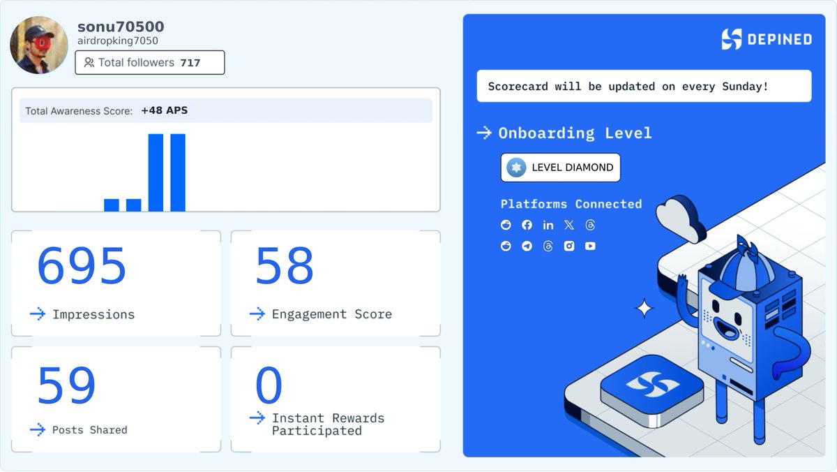 airdropking7050's tweet image. Weekly Hivemind Scorecard 📊
Progress tracked. Engagement validated. Rewards active.

Check it out and start earning:
👉 hivemind.depined.org #DigitalModern #InternetCommunity #CampaignGoals