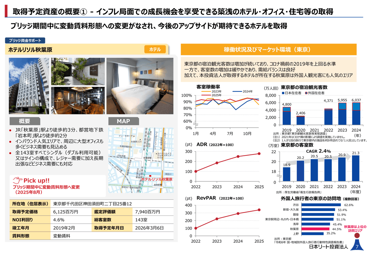 日本リート投資法人（3296）が物件の取得とPOを発表！
板橋区の住宅「プライムガーデン赤塚」、千代田区の「ホテルリソル秋葉原」、大阪市の「THE BASEMENT HOTEL Osaka Honmachi」、埼玉県川越市の「ケーユー川越インター店底地」を計154.18億円で取得。
スポンサーがSBIに変わってから初のPO。