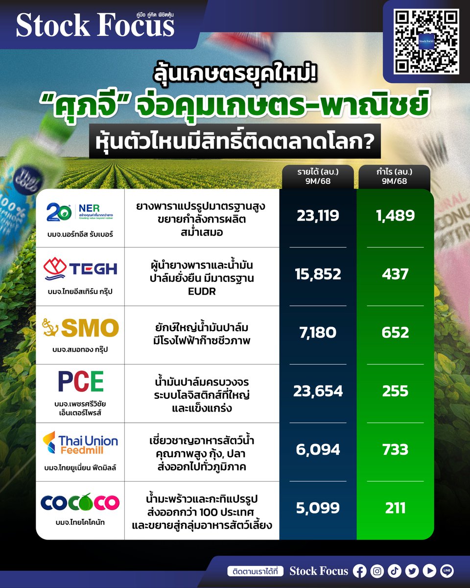 FocusStock's tweet photo. เกษตรยุคใหม่ จะได้ไปต่อภายใต้การคุม ของ 'คุณศุภจี' หรือไม่ คงต้องรอความชัดเจนจาก รัฐบาลฯ ภูมิใจไทย!! 📷
🔗https://t.co/Ei8GV3HITm
#NER #TEGH #SMO #PCE #TFM #COCOCO
#ศุภจี #ภูมิใจไทย #รัฐมนตรี #รัฐบาล #เกษตร #StockFocusnews #SRP https://t.co/u4AlMiiFbg