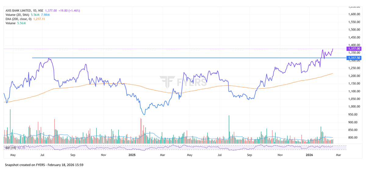 BlueSkyTrading7's tweet photo. Clean Breakout + Retest + Continuation🔥
#Axisbank is sustaining well above All Time High. Can easily achieve 1500+ targets in a month or two.

#nifty #banknifty #niftypvtbank #niftyprivatebank #privatebanks #pvtbank #icicibank #hdfcbank #kotakbank #bandhanbank https://t.co/IUk8txpzPK