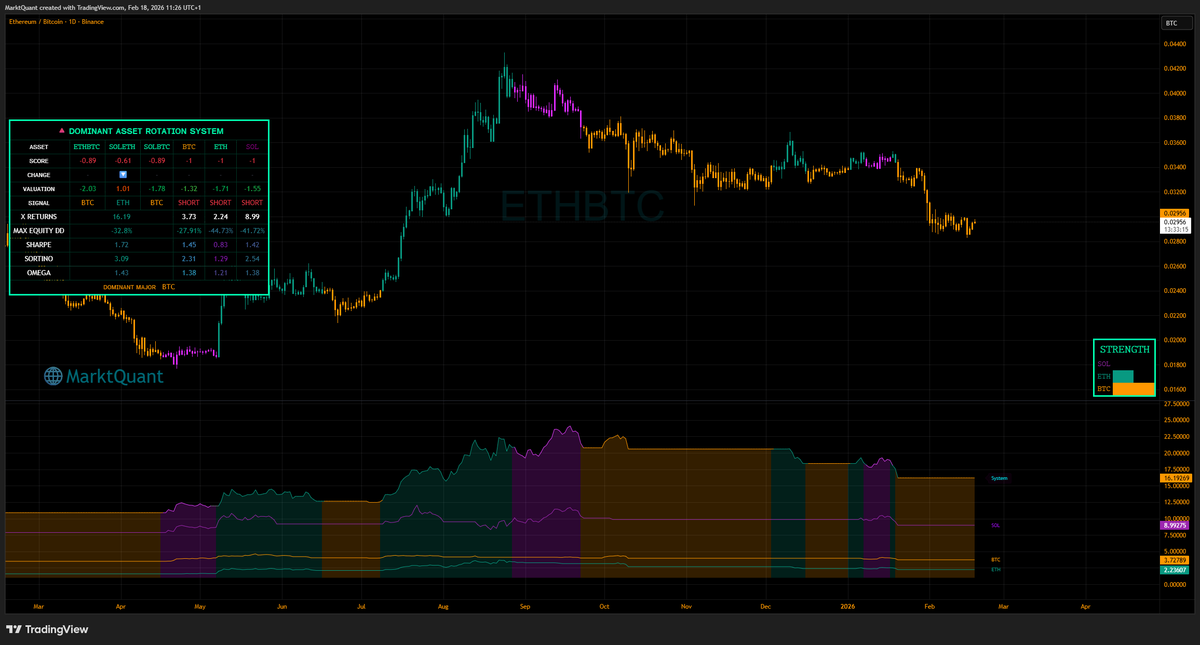 MarktQuant's tweet photo. 🔺Dominant Asset Rotation System

Dominant Asset: 
1.🟠 $BTC - SHORT🔴
2.🔵 $ETH- SHORT🔴

System exposure: 100% CASH
