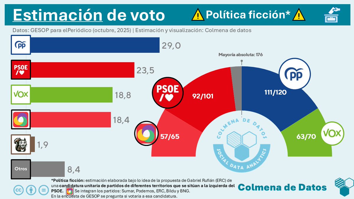 ¿Qué pasaría si se presentara un frente común de izquierdas como propone <a href="/gabrielrufian/">Gabriel Rufián</a>?

🗳️ Participación: 72,6%

🟦 PP: 29,0% (111–120)
🟥 PSOE: 23,5% (92–101)
🟩 Vox: 18,8% (63–70)
🎨 Coalición Progresista: 18,4% (57–65)

¿De dónde vendría ese voto <a href="/EmilioDelgadoOr/">Emilio Delgado</a>?
(Sigue) ⤵️