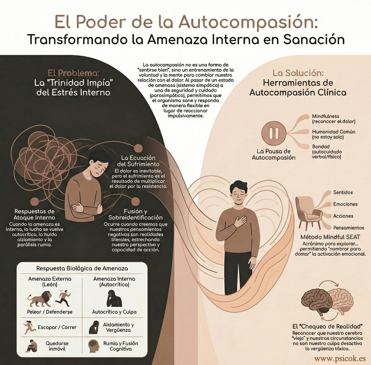 psypsicoK's tweet photo. 📢 El Poder de la Autocompasión: de la amenaza interna a la acción con valores 
https://t.co/K3OFSF6Kic https://t.co/YlVy1REClQ