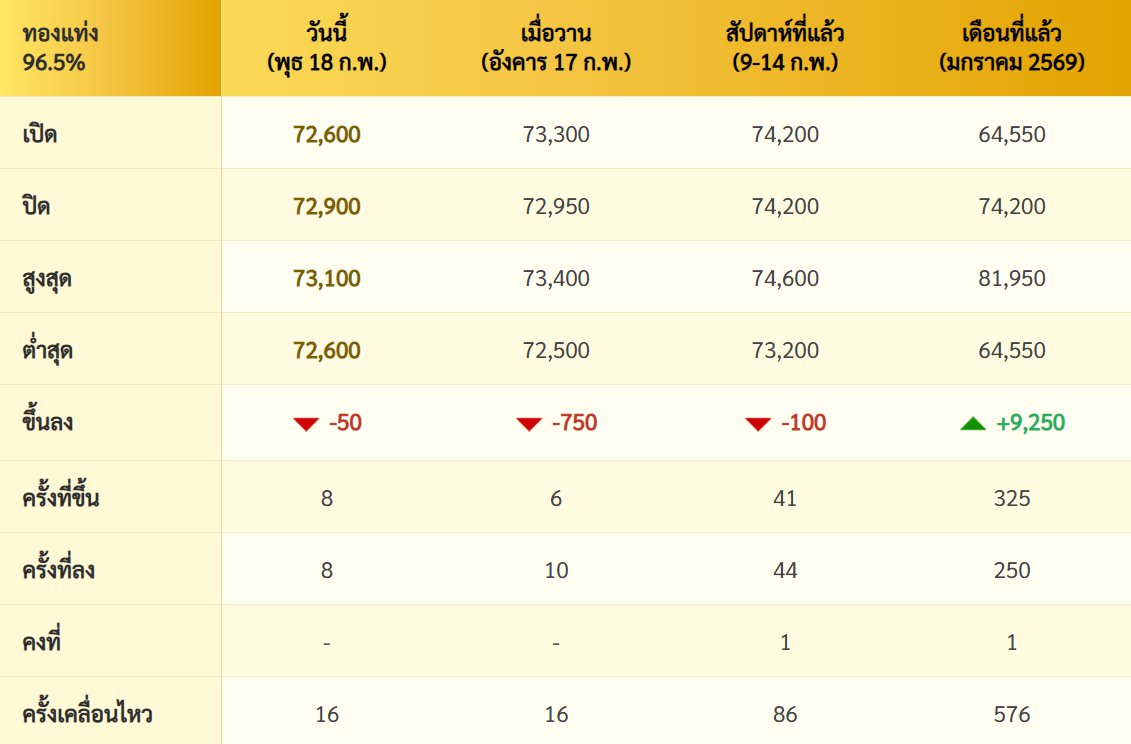 สรุป #ราคาทองวันนี้ วันพุธที่ 18 กุมภาพันธ์ 2569 มีการประกาศ #ราคาทอง ทั้งหมด 16 ครั้ง เป็นการเพิ่มขึ้น 8 ครั้ง และลดลง 8 ครั้ง รวมวันนี้ #ราคาทองคำ ปรับตัวลดลงเล็กน้อย 50 บาทสู่บริเวณ 72,900 บาท โดย #ทองคำ ตลาดโลกวันนี้อยู่บริเวณ 4,897$-4,937$ ส่วน #ค่าเงินบาทวันนี้  31.24-31.31