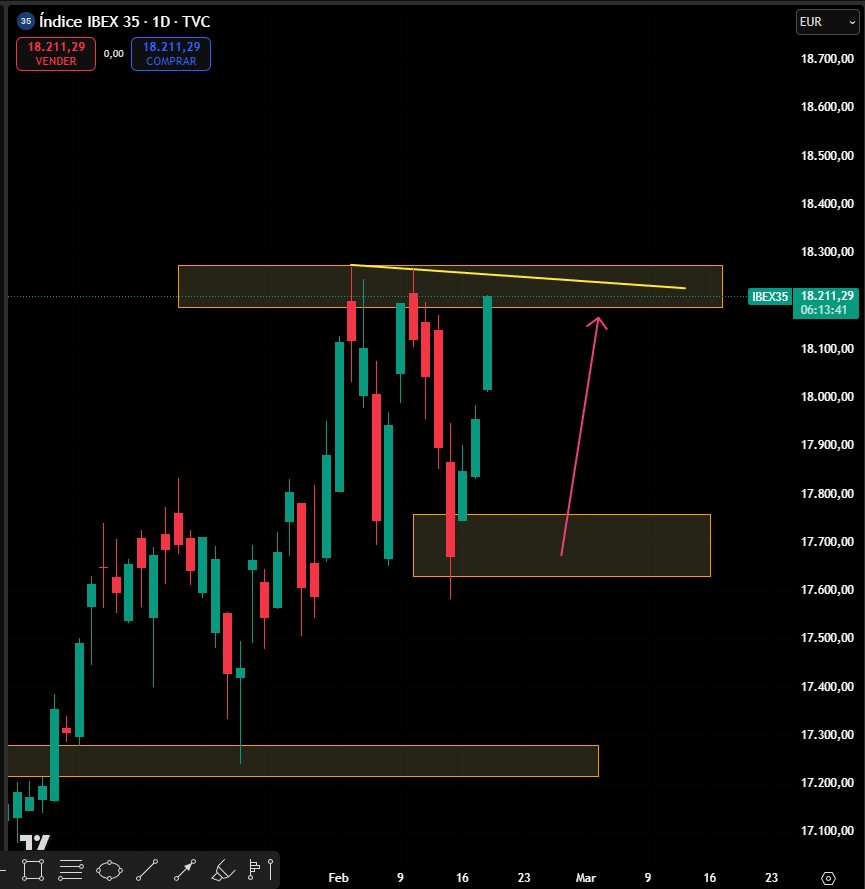 ¿Para qué sirve el Morning Call diario?

Mira la emisión de ayer durante VS hoy en el mercado.

Así estaba el #IBEX ayer vs HOY

🎯🎯