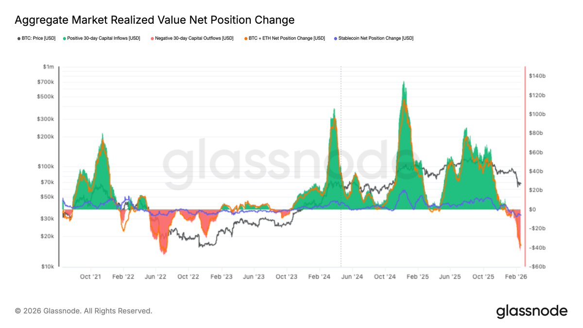 Aggregate 30D Realized Cap flows have rolled sharply negative, marking one of the deepest capital outflows since the 2022 bear market.
$BTC + $ETH net position change has flipped decisively lower, while stablecoin growth stalls near neutral.
glassno.de/4s0lJIH